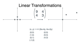 Linear Transformations
9
3
4
4
(x, y) (9x+4y, 4x+3y)
(0,0) (0,0)
(1,0)
(0,1)
(-1,0)
(0,-1)
(9,4)
(4,3)
(-9,-4)
(-4,-3)
 