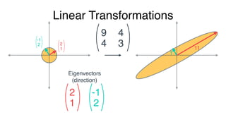 Linear Transformations
Eigenvectors
Eigenvalues
 