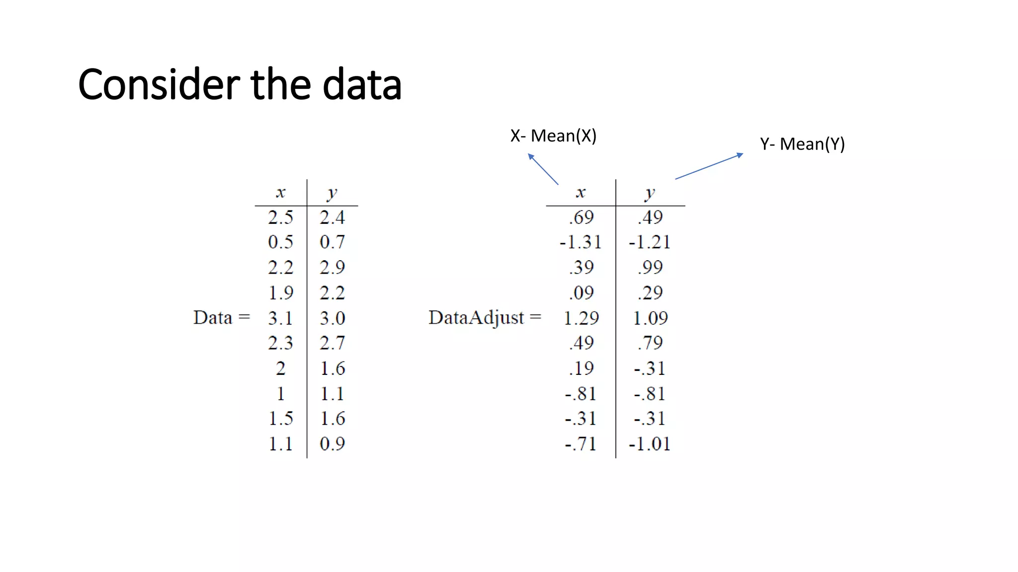 Consider the data
Y- Mean(Y)X- Mean(X)