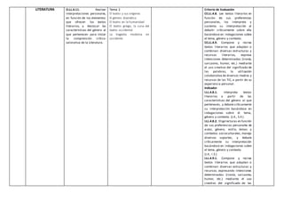 LITERATURA O.LL.4.11. Realizar
interpretaciones personales,
en función de los elementos
que ofrecen los textos
literarios, y destacar las
características del género al
que pertenecen para iniciar
la comprensión crítico-
valorativa de la Literatura.
Tema 2
El teatro y sus orígenes
El género dramático
El teatro en la humanidad
El teatro griego, la cuna del
teatro occidental
La tragedia moderna en
occidente
Criterio de Evaluación
CE.LL.4.8. Lee textos literarios en
función de sus preferencias
personales, los interpreta y
sustenta su interpretación al
debatir críticamente sobre ella
basándose en indagaciones sobre
el tema, género y contexto.
CE.LL.4.9. Compone y recrea
textos literarios que adaptan o
combinan diversas estructuras y
recursos literarios, expresa
intenciones determinadas (ironía,
sarcasmo, humor, etc.) mediante
el uso creativo del significado de
las palabras, la utilización
colaborativa de diversos medios y
recursos de las TIC, a partir de su
experiencia personal.
Indicador
I.LL.4.8.1. Interpreta textos
literarios a partir de las
características del género al que
pertenecen, y debate críticamente
su interpretación basándose en
indagaciones sobre el tema,
género y contexto. (J.4., S.4.)
I.LL.4.8.2. Eligelecturas en función
de sus preferencias personales de
autor, género, estilo, temas y
contextos socioculturales; maneja
diversos soportes, y debate
críticamente su interpretación
basándose en indagaciones sobre
el tema, género y contexto.
(J.4., I.3.)
I.LL.4.9.1. Compone y recrea
textos literarios que adaptan o
combinan diversas estructuras y
recursos, expresando intenciones
determinadas (ironía, sarcasmo,
humor, etc.) mediante el uso
creativo del significado de las
 