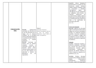 COMUNICACIÓN
ORAL
O.LL.4.4. Comunicarse
oralmente con eficiencia en
el uso de estructuras de la
lengua oral en diversos
contextos de la actividad
social y cultural paraexponer
sus puntos de vista,construir
acuerdos y resolver
problemas.
O.LL.4.5. Participar de
manera oral en diversos
contextos sociales y
culturales, a partir de un
esquema previo; utilizar
recursos audiovisuales y de
las TIC para expresar sus
opiniones y evaluar la
pertinencia de los
argumentos.
Tema 5
Leer para comunicar
Marcar las palabras clave con
la voz/ Las pausas /
Alternancia visual entre el
texto y la audiencia
I.LL.4.7.3. Utiliza elementos
gramaticales en la producción de
entrevistas (modos verbales,
tiempos verbales complejos; tilde
en pronombres y adverbios
interrogativos; signos de
interrogación; uso de puntuación
en preguntas; estilo directo e
indirecto; mayúsculas en
acontecimientos, edades y épocas
históricas), en función de mejorar
la claridad y precisión y matizar las
ideas y los significados de
oraciones y párrafos.
(I.3., I.4.)
Criterio de Evaluación
CE.LL.4.4. Organiza sus discursos
según las estructuras básicas dela
lengua oral, utiliza un vocabulario
acorde a la intención (construir
acuerdos, solucionar problemas,
etc.) y al contexto e integra una
variedad de recursos, formatos y
soportes,evaluando su impacto en
la audiencia.
Indicador
I.LL.4.4.1. Construye acuerdos y
soluciona problemas, utilizando
los recursos del discurso oral
(entonación, volumen, gestos,
movimientos corporales y
postura), de manera selectiva y
crítica, y evalúa su impacto en la
audiencia. (J.3., I.3.)
I.LL.4.4.2. Produce discursos
(conversación, diálogo, narración,
debate, conversatorio,
presentación, entrevista,
encuesta, exposición) organizados
 