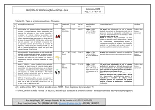 PROPOSTA DE CONSERVAÇÃO AUDITIVA – PCA
Setembro/2022
Pág 21/ 30 – Rev 00
Rua Iracy Doyle, 197, Campo Grande, Rio de Janeiro – RJ – CEP 23070-070
Eng. Francisco Xavier Tel.: (21) 9643-81953 – jfpxavier@yahoo.com.br – CREARJ 133200/D
Tabela 03 – Tipos de protetores auditivos - Plenaplan
TIP
O
DESCRIÇÃO DO PROTETOR FOTO FABRICANT
E
N° CA VAL.DO
CA
NRRsf/ANÁLISE
CRITICA
TEMPO PARA TROCA USUÁRIOS
CONCHA
MSA SORDIN XLS -Protetor auditivo composto de duas
conchas e material plástico rígido, preenchidas com
espumas de poliuretano e com bordas revestidas e
almofadas de material plástico, preenchidas com
espuma; as conchas são fixadas à duas hastes plásticas
móveis (basculantes) que se encaixam em fendas laterais
do casco do capacete. NOTA: O kit protetor auditivo para
uso com capacete é para ser utilizado em conjunto com
os seguintes capacetes de segurança: 1) Capacete de
Segurança V-Gard Tipo II (Aba Frontal) Classe B - C.A Nº
498; 2) Capacete de Segurança V-Gard 500 Tipo II (Aba
Frontal) Classe B - C.A Nº 31034.
MSA
DO BRASIL
27971 9/09/23 NRRsf =20 dB
>NPS = 95 dBA
AC =EPI Atende!
24 meses para substituição do selo e espuma,
podendo esse período ser alterado de acordo com os
processos internos do empregador considerados para
cada tipo de atividade/processo de trabalho e troca
definitiva com 5 anos de uso.
NOTA: As conchas, o arco, as almofadas e os selos
podem se deteriorar com o tempo de uso e devem
ser inspecionados periodicamente quanto à
rachaduras e condições de selagem. Essas inspeções
poderão ser verificadas pelo próprio usuário e
durante as auditorias e treinamentos realizados.
Todos da área
técnica
operacional
PLUGS
3M MILLENIUM - Protetor auditivo do tipo inserção pré-
moldado, confeccionado em silicone, no formato cônico,
com três flanges concêntricos, de diâmetros variáveis,
contendo um orifício em seu interior, que torna o
equipamento macio e facilmente adaptável ao canal
auditivo.
3M do
Brasil
11.882 27/04/23 NRRsf =17 dB
>NPS = 95 dBA
AC = EPI Atende!16
dB
6 meses para substituição, podendo este período ser
alterado de acordo com os processos internos e o uso.
Todos da área
técnica
operacional
CONCHA
MARK V GREEN - Protetor Auditivo circum-auricular,
composto de duas conchas de material plástico rígido,
preenchidas com espuma de poliuretano e com bordas
revestidas e almofadas de material plástico, preenchidas
com espuma; as conchas são fixadas a duas hastes
plásticas móveis (basculantes) que se encaixam em
fendas laterais do casco do capacete.
NOTA: O Kit protetor auditivo para uso com capacete é
utilizado em conjunto com os seguintes capacetes: CA nº
8304; CA nº 498; CA nº19.824; CAnº 37.023; CA nº
31.034; CA nº 37.386; CA nº 37.383.
MSA
DO
BRASIL
28089 27/10/20 NRRsf =14 dB
>NPS = 95 dBA
AC = EPI Atende se
usado em áreas com
NPS menores de 90
dBA.
18 meses para substituição do selo e espuma,
podendo esse período ser alterado de acordo com
os processos internos do empregador considerados
para cada tipo de atividade/processo de trabalho e
troca definitiva com 5 anos de uso.
NOTA: As conchas, o arco, as almofadas e os selos
podem se deteriorar com o tempo de uso e devem
ser inspecionados periodicamente quanto à
rachaduras e condições de selagem. Essas
inspeções poderão ser verificadas pelo próprio
usuário e durante as auditorias e treinamentos
realizados.
Todos da área
técnica
operacional
AC = análise critica NPS – Nível de pressão sonora NRRsf = Nível de pressão Sonora subject Fit
*: O MTb, através da Nota Técnica 176 de 2016, descreve que a vida útil do protetor auditivo é de responsabilidade da empresa (empregador).
 