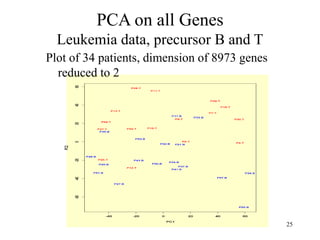 25
PCA on all Genes
Leukemia data, precursor B and T
Plot of 34 patients, dimension of 8973 genes
reduced to 2
 