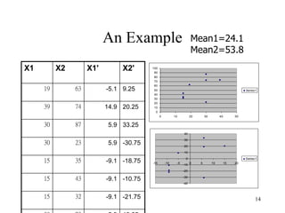14
An Example
X1 X2 X1' X2'
19 63 -5.1 9.25
39 74 14.9 20.25
30 87 5.9 33.25
30 23 5.9 -30.75
15 35 -9.1 -18.75
15 43 -9.1 -10.75
15 32 -9.1 -21.75
0
10
20
30
40
50
60
70
80
90
100
0 10 20 30 40 50
Series1
Mean1=24.1
Mean2=53.8
-40
-30
-20
-10
0
10
20
30
40
-15 -10 -5 0 5 10 15 20
Series1
 