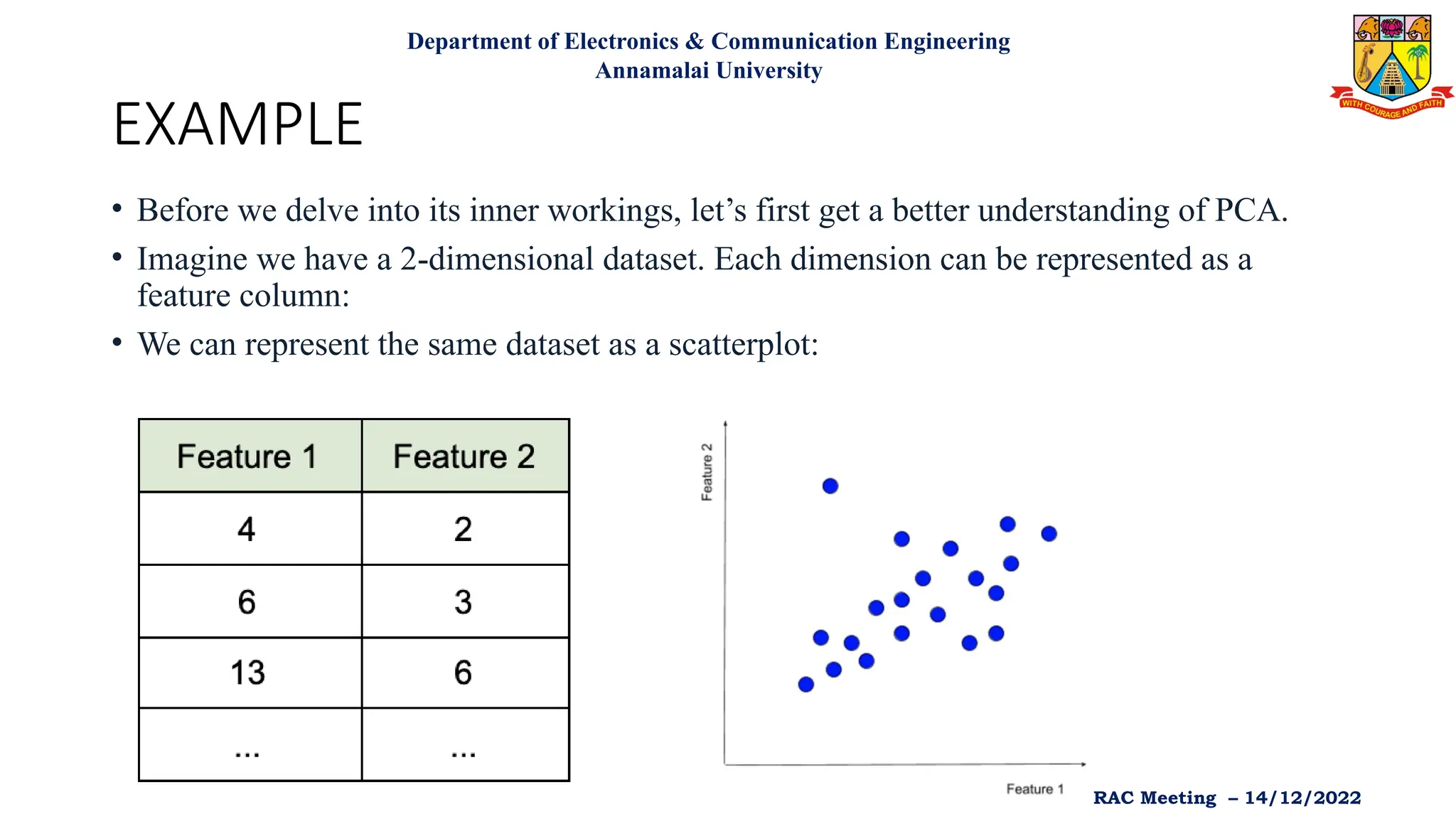 EXAMPLE
• Before we delve into its inner workings, let’s first get a better understanding of PCA.
• Imagine we have a 2-dimensional dataset. Each dimension can be represented as a
feature column:
• We can represent the same dataset as a scatterplot:
Department of Electronics & Communication Engineering
Annamalai University
RAC Meeting – 14/12/2022
 