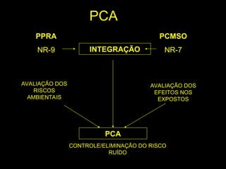 PPRA
NR-9
AVALIAÇÃO DOS
RISCOS
AMBIENTAIS
PCMSO
NR-7
AVALIAÇÃO DOS
EFEITOS NOS
EXPOSTOS
CONTROLE/ELIMINAÇÃO DO RISCO
RUÍDO
PCA
PCA
INTEGRAÇÃO
 
