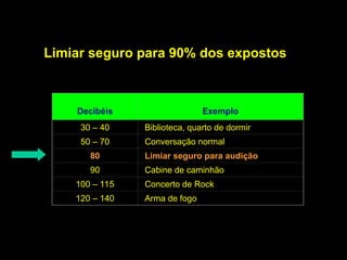 Limiar seguro para 90% dos expostos
Decibéis Exemplo
30 – 40 Biblioteca, quarto de dormir
50 – 70 Conversação normal
80 Limiar seguro para audição
90 Cabine de caminhão
100 – 115 Concerto de Rock
120 – 140 Arma de fogo
 