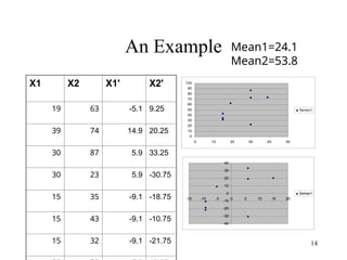 14
An Example
X1 X2 X1' X2'
19 63 -5.1 9.25
39 74 14.9 20.25
30 87 5.9 33.25
30 23 5.9 -30.75
15 35 -9.1 -18.75
15 43 -9.1 -10.75
15 32 -9.1 -21.75
0
10
20
30
40
50
60
70
80
90
100
0 10 20 30 40 50
Series1
Mean1=24.1
Mean2=53.8
-40
-30
-20
-10
0
10
20
30
40
-15 -10 -5 0 5 10 15 20
Series1
 