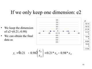 16
If we only keep one dimension: e2
• We keep the dimension
of e2=(0.21,-0.98)
• We can obtain the final
data as
  2
1
2
1
*
98
.
0
*
21
.
0
98
.
0
21
.
0 i
i
i
i
i x
x
x
x
y 











-0.5
-0.4
-0.3
-0.2
-0.1
0
0.1
0.2
0.3
0.4
0.5
-40 -20 0 20 40
yi
-10.14
-16.72
-31.35
31.37
4
16.46
4
8.624
19.40
4
-17.63
 