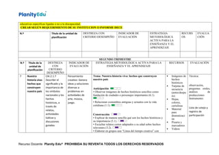 educativas específicas ligadas o no a la discapacidad.
CREAR SEGÚN REQUERIMIENTO DE SU INSTITUCION O INFORME DECE
N.º Título de la unidad de
planificación
DESTREZA CON
CRITERIO DESEMPEÑO
INDICADOR DE
EVALUACIÓN
ESTRATEGIA
METODOLÓGICA
ACTIVA PARA LA
ENSEÑANZA Y EL
APRENDIZAJE
RECURS
OS
EVALUA
CIÓN
SEGUNDO TRIMESTRE
N.º Título de la
unidad de
planificación
DESTREZA
CON
CRITERIO
DESEMPEÑO
INDICADOR DE
EVALUACIÓN
ESTRATEGIA METODOLÓGICA ACTIVA PARA LA
ENSEÑANZA Y EL APRENDIZAJE
RECURSOS EVALUACIÓN
7 Nuestra
historia viva:
hechos que
construyen
nuestro país
CAI.2.1.7
Describir el
significado y la
importancia de
los símbolos
nacionales y los
hechos
históricos, a
través de
relatos,
actividades
lúdicas y
discusiones
guiadas.
Pensamiento
creativo: Genera
ideas y soluciones
diversas a
problemas en
actividades de
arte, música,
juego.
Tema: Nuestra historia viva: hechos que construyen
nuestro país
Anticipación
• Observar imágenes de hechos históricos sencillos como
fundación de ciudades o personajes importantes (6.1).
• Relacionar costumbres antiguas y actuales con la vida
cotidiana (1.1).
Construcción
• Explicar de manera sencilla qué son los hechos históricos y
su importancia (5.1).
• Escuchar relatos cortos adaptados a su edad sobre hechos
relevantes (3.2).
• Elaborar en grupos una “Línea del tiempo creativa” con
 Imágenes de
hechos
históricos
 Tarjetas de
secuencia
(antes/despu
és)
 Hojas,
colores,
cartulinas
 Material
para
dramatizaci
ón
 Pizarra y
marcadores
 Videos
Técnica:
observación,
preguntas orales,
análisis de
producciones
Instrumento:
Lista de cotejo y
registro de
participación
Recurso Docente Planity Edu® PROHIBIDA SU REVENTA TODOS LOS DERECHOS RESERVADOS
 