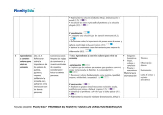 • Representar la solución mediante dibujo, dramatización o
cartel (1.2).
• Socializar las ideas explicando el problema y la solución
elegida (8.2).
Consolidación
• Compartir una solución que les pareció interesante (6.2).
• Reflexionar sobre la importancia de pensar antes de actuar y
aplicar creatividad en la convivencia (3.3).
• Valorar la creatividad como herramienta para mejorar la
vida escolar (8.2).
9 Aprendemos
a convivir:
valores para
vivir en
armonía
CAI.2.1.9
Reflexionar
sobre la
importancia de
los valores de
justicia,
igualdad,
respeto,
solidaridad y
empatía para
aplicarlos en la
interacción con
las demás
personas.
Conciencia social:
Respeta las reglas
de convivencia y
muestra actitudes
de respeto y
consideración
hacia las demás
personas.
Tema: Aprendemos a convivir: valores para vivir en
armonía
Anticipación
• Explicar que los valores son normas que ayudan a convivir
mejor en la escuela, la familia y la comunidad (6.1).
• Reconocer valores fundamentales como justicia, igualdad,
respeto, solidaridad y empatía (1.1).
Construcción
• Analizar en grupos situaciones como exclusión, ayuda,
conflictos por turnos o falta de respeto (3.2).
• Identificar el problema y el valor que se debe aplicar (5.1).
• Representar la situación mediante dramatización, dibujo o
 Imágenes
ilustrativas
 Hojas,
colores y
cartulinas
 Pizarra y
marcadores
Material para
dramatización
Técnica:
Observación
directa
Instrumento:
Lista de cotejo y
registro
anecdótico
Recurso Docente Planity Edu® PROHIBIDA SU REVENTA TODOS LOS DERECHOS RESERVADOS
 