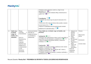 • Proponer varias soluciones creativas y elegir la más
adecuada (6.3).
• Representar la solución mediante dibujo, dramatización o
cartel (1.2).
Consolidación
• Compartir una solución que les pareció interesante (6.2).
• Reflexionar sobre cómo las buenas ideas ayudan a mejorar
la convivencia (3.3).
• Valorar la creatividad como herramienta para resolver
problemas en la vida diaria (8.2).
11 Quién soy y
de dónde
vengo: mi
familia y mis
decisiones
Bloque
curricular 2:
Conociéndome
CAI.2.2.1
Reconocer los
valores y
creencias
familiares que
influyen en el
comportamient
o y las
decisiones
personales.
Autoconocimiento:
Describe sus
estados de ánimo,
sus fortalezas y
preferencias.
Tema: Quién soy y de dónde vengo: mi familia y mis
decisiones
Anticipación
• Reconocer que cada persona es única y que lo aprendido en
casa influye en cómo pensamos y actuamos (6.1).
• Observar imágenes de distintas familias y situaciones
cotidianas (1.1).
Construcción
• Explicar con ejemplos sencillos la diferencia entre valores
familiares y creencias (5.1).
• Dibujar en la actividad “Mi mochila de vida” valores y
enseñanzas familiares (3.2).
• Compartir en grupos las mochilas y comentar similitudes y
diferencias (6.3).
 Imágenes de
distintos
tipos de
familias
 Hojas
grandes
 Revistas para
recortar
 Pegamento y
tijeras
 Lápices de
colores y
marcadores
Fichas de
situaciones
cotidianas
Técnica:
Observación
directa
Instrumento:
Lista de cotejo
Recurso Docente Planity Edu® PROHIBIDA SU REVENTA TODOS LOS DERECHOS RESERVADOS
 