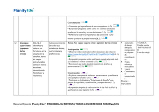 Consolidación
• Comentar qué aprendieron de sus compañeros (6.2).
• Responder preguntas sobre cómo los valores familiares
ayudan en la escuela y en sus decisiones (3.3).
• Reflexionar sobre la importancia de conocerse a uno
mismo y valorar la propia historia (8.2).
12 Soy capaz:
supero retos
y aprendo
de los
errores
CAI.2.2.2
Identificar y
valorar sus
fortalezas en la
adaptación a
desafíos, tanto
en juegos
estructurados
como en tareas
escolares,
demostrando
flexibilidad y
resiliencia.
Autoconocimiento:
Describe sus
estados de ánimo,
sus fortalezas y
preferencias.
Tema: Soy capaz: supero retos y aprendo de los errores
Anticipación
• Observar video motivador sobre situaciones de esfuerzo
https://youtu.be/vjsjQyYVqJ4?si=E2YcqkFNz26JTndS (6.1).
• Responder preguntas sobre qué hacer cuando algo sale mal
y si rendirse o volver a intentar (1.1).
• Reconocer que todos pueden mejorar con práctica y
perseverancia (2.1).
Construcción
• Explicar conceptos de esfuerzo, perseverancia y resiliencia
con ejemplos sencillos (5.1).
• Participar en la dinámica “Estaciones de desafío” con
juegos de equilibrio, coordinación y rompecabezas (3.2).
• Responder después de cada estación si fue fácil o difícil y
qué hicieron para lograrlo (6.3).
 Materiales
de juego
(bloques,
rompecabez
as, objetos
de
coordinació
n)
 Hojas,
colores y
marcadores
 videos
 Cronómetro
o
temporizado
r
Pizarra y
marcadores
TÉCNICA:
Prueba escrita
INSTRUMENT
O
Lista de cotejo
Recurso Docente Planity Edu® PROHIBIDA SU REVENTA TODOS LOS DERECHOS RESERVADOS
 