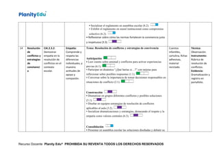 • Socializar el reglamento en asamblea escolar (8.2).
• Exhibir el reglamento en mural institucional como compromiso
colectivo (6.2).
• Reflexionar sobre cómo las normas fortalecen la convivencia justa
y respetuosa (3.3).
14 Resolución
de
conflictos y
estrategias
de
convivenci
a
CAI.2.3.2:
Demostrar
empatía en la
resolución de
conflictos en el
contexto
escolar.
Empatía:
Comprende y
respeta las
diferencias
individuales, y
muestra
actitudes de
apoyo y
compasión.
Tema: Resolución de conflictos y estrategias de convivencia
Anticipación
• Leer cuento sobre amistad y conflictos para activar experiencias
previas (6.1).
• Participar en dinámica “¿Qué harías si…?” con tarjetas para
reflexionar sobre posibles respuestas (1.1).
• Conversar sobre la importancia de tomar decisiones responsables en
situaciones de conflicto (2.1).
Construcción
• Dramatizar en grupos diferentes conflictos y posibles soluciones
(5.1).
• Diseñar en equipos estrategias de resolución de conflictos
aplicables al aula (3.2).
• Socializar dramatizaciones y estrategias, destacando el respeto y la
empatía como valores centrales (6.3).
Consolidación
• Presentar en asamblea escolar las soluciones diseñadas y debatir su
Cuentos
infantiles,
cartulina, fichas
adhesivas,
material
reciclado.
Técnica:
Observación.
Instrumento:
Rúbrica de
resolución de
conflictos.
Evidencia:
Dramatización y
registro en
portafolio.
Recurso Docente Planity Edu® PROHIBIDA SU REVENTA TODOS LOS DERECHOS RESERVADOS
 