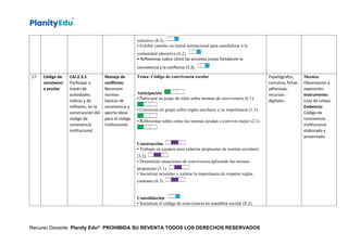 colectivo (8.2).
• Exhibir carteles en mural institucional para sensibilizar a la
comunidad educativa (6.2).
• Reflexionar sobre cómo las acciones justas fortalecen la
convivencia y la confianza (3.3).
17 Código de
convivenci
a escolar
CAI.2.3.5:
Participar a
través de
actividades
lúdicas y de
reflexión, en la
construcción del
código de
convivencia
institucional.
Manejo de
conflictos:
Reconoce
normas
básicas de
convivencia y
aporta ideas
para el código
institucional.
Tema: Código de convivencia escolar
Anticipación
• Participar en juego de roles sobre normas de convivencia (6.1).
• Conversar en grupo sobre reglas escolares y su importancia (1.1).
• Reflexionar sobre cómo las normas ayudan a convivir mejor (2.1).
Construcción
• Trabajar en equipos para redactar propuestas de normas escolares
(3.2).
• Dramatizar situaciones de convivencia aplicando las normas
propuestas (5.1).
• Socializar acuerdos y valorar la importancia de respetar reglas
comunes (6.3).
Consolidación
• Socializar el código de convivencia en asamblea escolar (8.2).
Papelógrafos,
cartulina, fichas
adhesivas,
recursos
digitales.
Técnica:
Observación y
exposición.
Instrumento:
Lista de cotejo.
Evidencia:
Código de
convivencia
institucional
elaborado y
presentado.
Recurso Docente Planity Edu® PROHIBIDA SU REVENTA TODOS LOS DERECHOS RESERVADOS
 