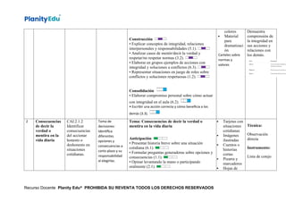 Construcción
• Explicar conceptos de integridad, relaciones
interpersonales y responsabilidades (5.1).
• Analizar casos de mentir/decir la verdad y
respetar/no respetar normas (3.2).
• Elaborar en grupos ejemplos de acciones con
integridad y soluciones a conflictos (6.3).
• Representar situaciones en juego de roles sobre
conflictos y soluciones respetuosas (1.2).
Consolidación
• Elaborar compromiso personal sobre cómo actuar
con integridad en el aula (6.2).
• Escribir una acción correcta y cómo beneficia a los
demás (3.3).
colores
 Material
para
dramatizaci
ón
Carteles sobre
normas y
valores
Demuestra
comprensión de
la integridad en
sus acciones y
relaciones con
los demás.
2 Consecuencias
de decir la
verdad o
mentira en la
vida diaria
CAI.2.1.2
Identificar
consecuencias
del accionar
honesto o
deshonesto en
situaciones
cotidianas.
Toma de
decisiones:
Identifica
diferentes
opciones y
consecuencias a
corto plazo y su
responsabilidad
al elegirlas.
Tema: Consecuencias de decir la verdad o
mentira en la vida diaria
Anticipación
• Presentar historia breve sobre una situación
cotidiana (6.1).
• Formular preguntas generadoras sobre opciones y
consecuencias (1.1).
• Opinar levantando la mano o participando
oralmente (2.1).
 Tarjetas con
situaciones
cotidianas
 Imágenes
ilustradas
 Cuentos o
historias
cortas
 Pizarra y
marcadores
 Hojas de
Técnica:
Observación
directa
Instrumento:
Lista de cotejo
Recurso Docente Planity Edu® PROHIBIDA SU REVENTA TODOS LOS DERECHOS RESERVADOS
 