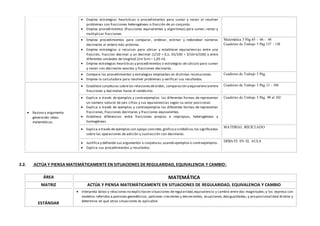  Emplea estrategias heurísticas o procedimientos para sumar y restar al resolver
problemas con fracciones heterogéneas o fracción de un conjunto.
 Emplea procedimientos (fracciones equivalentes y algoritmos) para sumar, restar y
multiplicar fracciones.
 Emplea procedimientos para comparar, ordenar, estimar y redondear números
decimales al entero más próximo.
 Emplea estrategias o recursos para ubicar y establecer equivalencias entre una
fracción, fracción decimal y un decimal (1/10 = 0,1; 35/100 = 3/10+5/100) y entre
diferentes unidades de longitud (1m 5cm = 1,05 m)
 Emplea estrategias heurísticas y procedimientos o estrategias de cálculo para sumar
y restar con decimales exactos y fracciones decimales.
Matemática 5 Pág.65 - 66 - 44
Cuaderno de Trabajo 5 Pág.137 - 138
 Compara los procedimientos y estrategias empleadas en distintas resoluciones.
 Emplea la calculadora para resolver problemas y verificar sus resultados.
Cuaderno de Trabajo 5 Pág.
 Razona y argumenta
generando ideas
matemáticas
 Establece conjeturas sobrelas relacionesdeorden, comparación y equivalenciaentre
fracciones y decimales hasta el centésimo.
Cuaderno de Trabajo 5 Pág.13 - 104
 Explica a través de ejemplos y contraejemplos las diferentes formas de representar
un número natural de seis cifras y sus equivalencias según su valor posicional.
 Explica a través de ejemplos y contraejemplos las diferentes formas de representar
fracciones, fracciones decimales y fracciones equivalentes.
 Establece diferencias entre fracciones propias e impropias, heterogéneas y
homogéneas.
Cuaderno de Trabajo 5 Pág. 99 al 102
 Explica a través de ejemplos con apoyo concreto, gráfico o simbólico,los significados
sobre las operaciones de adición y sustracción con decimales.
MATERIAL RECICLADO
 Justifica y defiende sus argumentos o conjeturas,usando ejemplos o contraejemplos.
 Explica sus procedimientos y resultados.
DEBATE EN EL AULA
2.2. ACTÚA Y PIENSA MATEMÁTICAMENTE EN SITUACIONES DE REGULARIDAD, EQUIVALENCIA Y CAMBIO:
ÁREA MATEMÁTICA
MATRIZ ACTÚA Y PIENSA MATEMÁTICAMENTE EN SITUACIONES DE REGULARIDAD, EQUIVALENCIA Y CAMBIO
ESTÁNDAR
 Interpreta datos y relaciones no explicitasen situaciones deregularidad,equivalencia y cambio entre dos magnitudes; y los expresa con
modelos referidos a patrones geométricos, patrones crecientes y decrecientes, ecuaciones,desigualdades, y proporcionalidad directa y
determina en qué otras situaciones es aplicable.
 