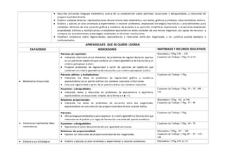  Describe utilizando lenguaje matemático acerca de su comprensión sobre: patrones, ecuaciones y desigualdades, y relaciones de
proporcionalidad directa.
 Elabora y emplea diversas representaciones de una misma idea matemática, con tablas, gráficos y símbolos; relacionándolas entre sí.
 Elabora y ejecuta un plan orientado a experimentar o resolver problemas, empleando estrategias heurísticas y procedimientos p ara
completar términos de una sucesión gráfica o numérica de acuerdo a su posición, simplificar expresiones o ecuaciones empleando
propiedades aditivas y multiplicativas o establecer equivalencias entre unidades de una misma magnitud; con apoyo de recursos ; y
compara los procedimientos y estrategias empleadas en distintas resoluciones.
 Establece conjeturas sobre regularidades, equivalencias y relaciones entre dos magnitudes, y las justifica usando ejemplos o
contraejemplos.
APRENDIZAJES QUE SE QUIERE LOGRAR
CAPACIDAD INDICADORES MATERIALES Y RECURSOS EDUCATIVOS
 Matematiza Situaciones
Patrones de repetición:
 Interpreta relaciones en los elementos de problemas de regularidad y los expresa
en un patrón de repetición que combine un criterio geométrico de traslación y un
criterio perceptual (color).
 Propone problemas de regularidad a partir de patrones de repetición que
combinen un criterio geométrico de traslación y un criterio perceptual (color).
Matemática 5 Pág.128 – 129
Cuaderno de Trabajo 5 Pág.15 al 18
Patrones aditivos y multiplicativos:
 Interpreta los datos en problemas de regularidad gráfica y numérica,
expresándolas en un patrón aditivo con números naturales o fracciones.
 Crea una regularidad a partir de un patrón aditivo con números naturales.
Cuaderno de Trabajo 5 Pág.
Ecuaciones y desigualdades:
 Interpreta datos y relaciones en problemas de equivalencia o equilibrio,
expresándolos en ecuaciones simples de la forma a ± ■ = b.
Cuaderno de Trabajo 5 Pág. 91 – 92 -109 -
110
Relaciones proporcionales:
 Interpreta los datos en problemas de variación entre dos magnitudes,
expresándolos en una relación de proporcionalidad directa usando tablas.
Matemática 5 Pág. 142 al 146
Cuaderno de Trabajo 5 Pág. 47 - 48
 Comunica y representa ideas
matemáticas.
Patrones:
 Utiliza lenguajematemático para expresar el criterio geométrico (traslación) que
interviene en el patrón y la regla de formación creciente del patrón numérico.
Cuaderno de Trabajo 5 Pág.
Ecuaciones y desigualdades:
 Representa el valor desconocido de una igualdad con íconos.
Cuaderno de Trabajo 5 Pág. 69 - 70
Relaciones de proporcionalidad:
 Expresa las relaciones de proporcionalidad de dos magnitudes.
Matemática 5 Pág. 147 – 148
Cuaderno de Trabajo 5 Pág.69 – 70 – 143 -
144
 Elabora y usa Estrategias  Elabora y ejecuta un plan orientado a experimentar o resolver problemas. Matemática 5 Pág.149 al 151
 