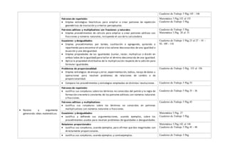 Cuaderno de Trabajo 5 Pág.145 - 146
Patrones de repetición:
 Emplea estrategias heurísticas para ampliar o crear patrones de repetición
geométricos de traslación y criterios perceptuales.
Matemática 5 Pág.152 al 155
Cuaderno de Trabajo 5 Pág.
Patrones aditivos y multiplicativos con fracciones y naturales:
 Emplea procedimientos de cálculo para ampliar o crear patrones aditivos con
fracciones y números naturales, incluyendo el uso de la calculadora.
Cuaderno de Trabajo 5 Pág.
Matemática 5 Pág. 28 al 31
Ecuaciones y desigualdades:
 Emplea procedimientos por tanteo, sustitución o agregando, quitando o
repartiendo para encontrar el valor o los valores desconocidos de una igualdad o
ecuación y una desigualdad.
 Emplea propiedades de las igualdades (sumar, restar, multiplicar o dividir en
ambos lados de la igualdad) para hallar el término desconocido de una igualdad.
 Aplica la propiedad distributiva de la multiplicación respecto de la adición para
formular igualdades.
Cuaderno de Trabajo 5 Pág.23 al 27 – 91 –
92- 109 - 110
Problemas de proporcionalidad:
 Emplea estrategias de ensayo y error, experimentación, tablas, recojo de datos u
operaciones para resolver problemas de relaciones de cambio o de
proporcionalidad.
Cuaderno de Trabajo 5 Pág. 153 al 156
 Compara los procedimientos y estrategias empleadas en distintas resoluciones. Cuaderno de Trabajo 5 Pág.53
 Razona y argumenta
generando ideas matemáticas
Patrones de repetición:
 Justifica sus conjeturas sobre los términos no conocidos del patrón y la regla de
formación creciente o constante, de los patrones aditivos con números naturales
o fracciones.
Cuaderno de Trabajo 5 Pág.35 - 36
Patrones aditivos y multiplicativos:
 Justifica sus conjeturas sobre los términos no conocidos en patrones
multiplicativos con números naturales o fracciones.
Cuaderno de Trabajo 5 Pág.45
Ecuaciones y desigualdades:
 Justifica y defiende sus argumentaciones, usando ejemplos, sobre los
procedimientos usados para resolver problemas de igualdades o desigualdades.
Matemática 5 Pág. 27
Cuaderno de Trabajo 5 Pág.
Relaciones proporcionales:
 Justifica sus conjeturas, usando ejemplos, para afirmar que dos magnitudes son
directamente proporcionales.
Matemática 5 Pág.142 al 144
Cuaderno de Trabajo 5 Pág.45 - 48
 Justifica sus conjeturas, usando ejemplos y contraejemplos. Cuaderno de Trabajo 5 Pág.
 