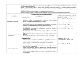  Elabora y emplea diversas representaciones de datos mediante gráficos de líneas o de puntos y la probabilidad como fracción o
cociente; relacionándolas entre sí.
 Elabora y ejecuta un plan orientado a recopilar datos a través de una encuesta, organizarlos y presentarlos; determinar la media;
determinar todos los posibles resultados de un experimento aleatorio; calcular la probabilidad de un evento como una fracción ; con
apoyo de recursos.
 Compara los procedimientos y estrategias empleadas en distintas resoluciones.
 Establece conjeturas basadas en experiencias o relaciones entre datos y las justifica usando ejemplos o contraejemplos.
APRENDIZAJES QUE SE QUIERE LOGRAR
CAPACIDAD INDICADORES MATERIALES Y RECURSOS EDUCATIVOS
 Matematiza situaciones
Problemas con datos:
 Interpreta datos y relaciones (hasta dos variables cualitativas o cuantitativas
discretas) en diversos problemas estadísticos y los expresa en tablas de doble
entrada, gráficos de barras dobles o gráficos de puntos.
Matemática 5 Pág.192
Cuaderno de Trabajo 5 Pág.21 – 22- 39 - 40
Problemas aleatorios:
 Identifica todos los posibles resultados de una situación aleatoria y los resultados
favorables de un evento, expresando su probabilidad como fracción.
Cuaderno de Trabajo 5 Pág.42
 Comunica y representa ideas
matemáticas
Problemas con datos.
 Realiza preguntas relevantes para un tema de estudio y sus posibles opciones de
respuesta a través de encuestas.
 Describe información no explícita contenida en tablas, gráficos de barras dobles,
gráficos de puntos, aportando a las expresiones de los demás
 Organiza los datos en tablas y los representa en gráfico de barras dobles o gráfico
de puntos.
 Describe el comportamiento de un grupo de datos, usando como referencia la
moda del conjunto de datos
Matemática 5 Pág.193 196 al 199
Cuaderno de Trabajo 5 Pág.133 al 136
Problemas aleatorios.
 Utiliza expresiones como "más probable", "menos probable" para comparar la
ocurrencia de dos sucesos provenientes de la misma situación aleatoria.
 Registra los datos en diagrama de árbol partir de experimentos aleatorios.
Matemática 5 Pág.202 – 203
Cuaderno de Trabajo 5 Pág.153 - 156
 Elabora y usa estrategias
Problemas con datos.
 Plantea una secuencia ordenada de acciones que demandan recoger y organizar
datos cualitativos o cuantitativos.
 Emplea procedimientos de recolección de datos como fuentes de información
indirectas (recortes de periódico, encartes de supermercado, revistas, lecturas,
etc.)
 Calcula lamoda de un grupo de datos ordenando los datos en tablas de frecuencia
o gráfico de barra
Cuaderno de Trabajo 5 Pág.98
 
