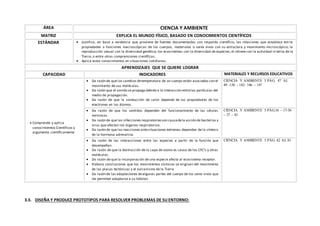 ÁREA CIENCIA Y AMBIENTE
MATRIZ EXPLICA EL MUNDO FÍSICO, BASADO EN CONOCIMIENTOS CIENTÍFICOS
ESTÁNDAR  Justifica, en base a evidencia que proviene de fuentes documentadas con respaldo científico, las relaciones que establece entre:
propiedades o funciones macroscópicas de los cuerpos, materiales o seres vivos con su estructura y movimiento microscópico; la
reproducción sexual con la diversidad genética; los ecosistemas con la diversidad de especies; el relieve con la actividad in terna de la
Tierra; o entre otras comprensiones científicas.
 Aplica estos conocimientos en situaciones cotidianas.
APRENDIZAJES QUE SE QUIERE LOGRAR
CAPACIDAD INDICADORES MATERIALES Y RECURSOS EDUCATIVOS
 Comprende y aplica
conocimientos Científicos y
argumenta científicamente
SITUACIONES
 Da razón de que los cambios detemperatura de un cuerpo están asociados con el
movimiento de sus moléculas.
 Da razón que el sonido se propaga debido a la interacción entrelas partículas del
medio de propagación.
 Da razón de que la conducción de calor depende de las propiedades de los
electrones en los átomos.
CIENCIA Y AMBIENTE 5 PÁG. 47 AL
49 -138 – 142- 146 – 147
 Da razón de que los sentidos dependen del funcionamiento de las células
nerviosas.
 Da razón de que las infecciones respiratoriasson causadela acción de bacterias y
virus que afectan los órganos respiratorios.
 Da razón de que las reacciones antesituaciones extremas dependen de la síntesis
de la hormona adrenalina.
CIENCIA Y AMBIENTE 5 PÁG.16 – 17-36
– 37 – 43
 Da razón de las interacciones entre las especies a partir de la función que
desempeñan.
 Da razón de que la destrucción de la capa de ozono es causa de los CFC’s y otras
moléculas.
 Da razón de que la incorporación de una especie afecta al ecosistema receptor.
 Elabora conclusiones que los movimientos sísmicos se originan del movimiento
de las placas tectónicas y el vulcanismo de la Tierra.
 Da razón de las adaptaciones dealgunas partes del cuerpo de los seres vivos que
les permiten adaptarse a su hábitat.
CIENCIA Y AMBIENTE 5 PÁG. 62 AL 81
3.3. DISEÑA Y PRODUCE PROTOTIPOS PARA RESOLVER PROBLEMAS DE SU ENTORNO:
 