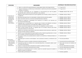 CAPACIDAD INDICADORES MATERIALES Y RECURSOS EDUCATIVOS
 Interactúa con
cada persona
reconociendo
que todos son
sujetos de
derechos y
tienen deberes.
 Apela a su condición de sujeto de derechos cuando alguien atenta contra alguno de ellos.  P.S. pg. 32 y 33
 Exige ser llamado por su nombre (no por sobrenombres o apelativos) y de manera apropiada en
cualquier circunstancia.
 P.S. pg. 34 y 35
 Se relaciona cordialmente con sus compañeros sin discriminarlos por razón de género,
discapacidad, etnia, condición social, apariencia u otra condición.
 PERSONAL SOCIAL 5 PÁG. 39 - 40
 Reflexiona sobre conductas propiasen las queha agredido o discriminado,y muestra disposición
a cambiarlas.
 PERSONAL SOCIAL 5 PÁG.36
 Manifiesta preocupación por las necesidades e intereses de otras personas y grupos.  PERSONAL SOCIAL 5 PÁG.36
 Explica, de manera sencilla, la noción de inalienabilidad de los derechos.  PERSONAL SOCIAL 5 PÁG.36
 Reconoce los prejuicios y estereotipos más comunes en su entorno y los relaciona con
discriminación de diverso tipo.
 PERSONAL SOCIAL 5 PÁG.36
 Comprende que la accesibilidad es un requisito para el ejercicio de derechos de diversos
colectivos humanos (personas con discapacidad, indígenas, ancianos, niños).
 PERSONAL SOCIAL 5 PÁG.35
 Rechaza situaciones de marginación o burla contra sus compañeros o contra sí mismo.  PERSONAL SOCIAL 5 PÁG.19
 Actúa en forma asertiva (es decir, sin agresión pero con claridad y eficacia) para frenar
situaciones de abuso en la vida escolar.
 PERSONAL SOCIAL 5 PÁG.19
 Identifica las ocasiones en que actúa en contra de los derechos de otras personas, y explica por
qué esas acciones vulneran sus derechos.
 PERSONAL SOCIAL 5 PÁG.36
 Construye y
asume normas y
leyes utilizando
conocimientos y
principios
democráticos
 Identifica sus principiosdemocráticos(participación,justicia, libertad e igualdad) están a la base
de los acuerdos y normas de convivencia en el aula y la escuela.
 PERSONAL SOCIAL 5 PÁG.40
 Busca que las normas y los acuerdos tomen en cuenta las características e intereses de todos sus
compañeros.
 Cartel de normas
 Comprende que las normas son facilitadoras de la convivencia armónica y satisfactoria para
todos.
 Ficha de autorreflexión
 Entiende que las normas y acuerdos se formulan en términos positivos.  Ficha de revisión de cartel de normas
 Comprende que todos los miembros de la comunidad educativas, sin excepción, deben cumplir
las normas de convivencia.
 Video sobre funciones de miembros de
comunidad
 Cumple con responsabilidad y autonomía los acuerdos asumidos en la escuela.  Ficha de cumplimientos de acuerdos.
 Participa en el monitoreo y evaluación de las normas.  Ficha de cumplimientos de acuerdos.
 Participa en la transformación de las normas cuando las considera injustas (no cumplen su
objetivo o vulneran sus derechos).
 Plumones, cartel de normas
 Propone metas que favorezcan la convivencia.  Plumones ,papelotes
 
