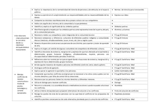  Explica la importancia de la normatividad del tránsito de personas y de vehículos en el espacio
público.
 Normas de tránsito para transeundes
 Expresa su opinión en el cumplimiento de sus responsabilidades y de las responsabilidades de los
demás.
 Expresa sus ideas
 Se relaciona
interculturalmen
te con otros
desde su
identidad
enriqueciéndose
mutuamente
 Comparte las distintas manifestaciones de su propia cultura con sus compañeros. 
 Habla con orgullo de sí mismo y de la comunidad a la que pertenece. 
 Identifica y explica el significado de los símbolos patrios.  Símbolos patrios
 Manifiesta agrado y respeto por los símbolos patrioscomo representaciones de la patria,del país,
de la comunidad peruana.
 Alumnos y alumnas
 Reconoce a todos sus compañeros como integrantes de la comunidad escolar.  P.S pg.18 Enlaces
 Reconoce semejanzas y diferencias culturales de diferentes pueblos indígenas y comunidades
étnicas (mestizos, afrodescendientes, tusan, niseis, etc.) de su región y país.
 P.S pg.20 Enlaces
 Muestra disposición a acercarsea una persona de una distinta, para aportar y tratar de aprender
de ella.
 P.S pg.18 Enlaces
 Explica el origen y el sentido de algunas costumbres de compañeros de diferentes culturas.  P.S pg.38 Santillana -Med
 Identifica relaciones de violencia, marginación y explotación que han afectado principalmente a
determinados grupos humanos (indígenas, afrodesendientes, mujeres, personas con
discapacidad) en determinados periodos históricos.
 P.S pg.54 Santillana -Med
 Reflexiona sobre las razones por las quesesiguen dando situaciones de violencia, marginación y
explotación hacia determinados grupos humanos.
 P.S pg.55 Santillana -Med
 Brinda iguales muestras de respeto a personas de diferente condición, etnia, edad o género.  P.S pg.56 Santillana -Med
 Maneja
conflictos de
manera
constructiva a
través de
pautas,
estrategias y
canales
apropiados.
 Distingue conflicto de agresión.  P.S pg.57 Santillana -Med
 Explica que es la agresión la que daña a las personas.  Cañón multimedia-USB
 Comprende que muchos conflictos seoriginan por no reconocer a los otros como sujetos con los
mismos derechos y por falta de control de las emociones.
 P.S pg.58 Santillana -Med
 Reconoce que las personas tienen los mismos derechos y diferentes intereses.  P.S pg.59 Santillana -Med
 Utiliza el diálogo para resolver conflictos.  Dialogo
 Recurre a su docente, a su asamblea deaula o mediadores escolares cuando no puede solucionar
los conflictos.
 Asamblea
 Utiliza criterios de equidad para proponer alternativas de solución a los conflictos.  Ficha de solución de conflictos
 Recoge los puntos de vista de las personas con las que tiene el conflicto en las propuestas de
solución.
 Papelotes plumones
 Identifica posibles consecuencias de cada alternativa planteada para la solución de conflictos.  P.S pg.60 Santillana -Med
 