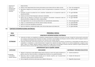 bienestar de
todos y la
promoción de
los derechos
humanos.
mejora de ésta.
 Explora y hace seguimiento de acciones participativas que se desarrollan en redes sociales.  Ficha de investigación
 Manifiesta indignación, de manera pacífica, ante el incumplimiento sus derechos o los de sus
pares.
 P.S. pg.34 SM-MED
 Promueve acciones de protección de los derechos establecidos en la Convención sobre los
Derechos del Niño.
 P.S. pg.35 SM-MED
 Impulsa acciones en favor de grupos o personas vulnerables.  P.S. pg.36 SM-MED
 Explica que sus derechos se enmarcan en los siguientes instrumentos: Convención sobre los
Derechos del Niño y Código de los Niños y Adolescentes.
 P.S. pg.37 SM-MED
 Hace seguimiento a las acciones que desarrollan los representantes estudiantiles.  Ficha de seguimiento
 Exige a sus representantes que informen sobre el trabajo realizado.  P.S. pg.38 SM-MED
 Explica las funciones del gobierno estudiantil.  P.S. pg.39 SM-MED
 Ejerce sus derechos y responsabilidades como niño en todo espacio de interacción.  P.S. pg.40 SM-MED
4.5. CONTRUYE INTERPRETACIONES HISTÓRICAS:
ÁREA PERSONAL SOCIAL
MATRIZ CONSTRUYE INTERPRETACIONES HISTÓRICAS
ESTÁNDAR
 Interactúa con todos sus compañeros y compañeras respetando gustos y preferencias distintas a lassuyas. Cumple las normas que ha construido
con su grupo y reconoce que éstas favorecen una mejor convivencia.Usa estrategias sencillaspara resolver conflictos.Identi fica algunasmuestras
de la variedad de manifestaciones culturales y las reconoce como riquezas del país.
 Interactúa rechazando situaciones de exclusión y discriminación, reconociendo las diversas características y necesidades exis tentes entre sus
compañeros y compañeras, y actúa favoreciendo el respeto de los derechos de todos. Cumple con las normas establecidas y coopera en que
todos y todas las cumplan. Muestra empatía y respeto por las reglas básicas del diálogo al resolver conflictos. Identifica al gunos ejemplos del
patrimonio natural y cultural del Perú y muestra disposición a enriquecerse con ellos.
APRENDIZAJES QUE SE QUIERE LOGRAR
CAPACIDAD INDICADORES MATERIALES Y RECURSOS EDUCATIVOS
 Interpreta
críticamente
fuentes diversas.
 Obtiene la información sobre determinados hechos históricos a partir de cuadros estadísticos y
gráficos sencillos, libros de síntesis o investigaciones históricas, con ayuda del docente.
 Cuadros estadísticos
 Selecciona, entre las fuentes proporcionadas por el docente, aquellas que le proporcionan
información sobre un hecho o proceso histórico.
 Fuentes de información
 Utiliza biografías de diversos personajes para obtener información.  Biografías depersonajes
 