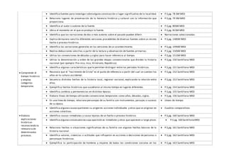  Identifica fuentes para investigar sobrealguna construcción o lugar significativo de la localidad.  P.S pg. 78 SM MED
 Relaciona lugares de preservación de la herencia histórica y cultural con la información que
proporciona.
 P.S pg. 79 SM MED
 Identifica al autor o autores de la fuente.  P.S pg. 80SM MED
 Ubica el momento en el que se produjo la fuente.  P.S pg. 81SM MED
 Identifica que las narraciones de dos o más autores sobre el pasado pueden diferir.  Narraciones seleccionadas
 Explica demanera sencilla diferentes versiones procedentes de diversas fuentes sobre un mismo
hecho o proceso histórico.
 P.S pg. 148SM MED
 Identifica las variaciones generales en las versiones de un acontecimiento.  P.S pg. 149SM MED
 Realiza deducciones sencillas a partir de la lectura y observación de fuentes primarias.  P.S pg. 150SM MED
 Comprende el
tiempo histórico
y emplea
categorías
temporales.
 Utiliza las convenciones de décadas y siglos para hacer referencia al tiempo.  P.S pg. 151SM MED
 Utiliza la denominación y orden de las grandes etapas convencionales que dividen la historia
nacional (por ejemplo: Pre-inca, Inca, Virreinato, República).
 P.S pg. 150 Santillana MED
 Identifica algunas características que le permiten distinguir entre los periodos históricos.  P.S pg. 151 Santillana MED
 Reconoce que el “nacimiento de Cristo” es el punto de referencia a partir del cual se cuentan los
años en la cultura occidental.
 P.S pg. 152 Santillana MED
 Secuencia distintos hechos de la historia local, regional nacional, explicando la relación entre
ellos.
 P.S pg. 153 Santillana MED
 Ejemplifica hechos históricos que sucedieron al mismo tiempo en lugares diferentes.  P.S pg. 154 Santillana MED
 Identifica cambios y permanencias en distintas épocas.  P.S pg. 155 Santillana MED
 Elabora líneas de tiempo utilizando convenciones temporales como años, décadas, siglos.  P.S pg. 156 Santillana MED
 En una línea de tiempo, relaciona personajes de su familia con instrumentos, paisajes o sucesos
de su época.
 Líneas de tiempo
 Elabora
explicaciones
históricas
reconociendo la
relevancia de
determinados
procesos.
 Identifica algunascausasquetienen su origen en acciones individuales y otras que se originan en
acciones colectivas.
 Cuadros comparativos
 Identifica causas inmediatas y causa lejanas de un hecho o proceso histórico.  P.S pg. 160 Santillana MED
 Identifica algunasconsecuenciascuya aparición es inmediata y otras que aparecen a largo plazo.  P.S pg. 160 SantillanaMED
 Relaciona hechos o situaciones significativas de su familia con algunos hechos básicos de la
historia nacional.
 P.S pg. 161 Santillana MED
 Identifica valores, creencias o actitudes que influyeron en acciones o decisiones de personas o
personajes históricos.
 P.S pg. 162 Santillana MED
 Ejemplifica la participación de hombres y mujeres de todas las condiciones sociales en los  P.S pg. 163 Santillana MED
 