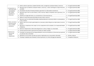  Comprende las
relaciones entre
los elementos
del sistema
económico y
financiero.
 Explica cómo las personas cumplen distintos roles, se organizan, producen bienes y servicios.  P:S pg.42 Santillana-MED
 Reconoce que las empresas producen bienes y servicios, y cómo contribuyen al desarrollo de la
sociedad.
 P:S pg.43 Santillana-MED
 Da ejemplos de cómo el Estado promueve y garantiza los intercambios económicos.  P:S pg.44 Santillana-MED
 Reconoce que el mal uso del dinero y otros recursos afecta al bienestar de las personas y las
familias.
 P:S pg.48 Santillana-MED
 Identifica el origen del dinero, sus características y funciones básicas.  P:S pg.49 Santillana-MED
 Señala las fases del proceso de producción de un bien o servicio. 
 Toma conciencia
de que es parte
de un sistema
económico.
 Reconoce que las condiciones favorables o desfavorables de la economía afectan su presupuesto y
el de su familia.
 P:S pg.50 Santillana-MED
 Explica cuál es el rol de la publicidad en su consumo y cómo influye en sus decisiones y las de su
familia.
 P:S pg.33 Santillana-MED
 Reconoce la importancia de cumplir con los compromisos de las deudas y las responsabilidades
tributarias.
 P:S pg.90 Santillana-MED
 Analiza el impacto de sus decisiones de gasto en su vida, su hogar y su comunidad.  P:S pg.91 Santillana-MED
 Gestiona los
recursos de
manera
responsable.
 Formula planes de ahorro personal de acuerdo con metas trazadas.  P:S pg.92 Santillana-MED
 Promueve acciones para el uso responsabledelos recursos económicos y financieros por parte de
las personas de su localidad.
 P:S pg.93 Santillana-MED
 Demuestra con acciones concretas por qué es importante ser un consumidor informado.  Afiches, trípticos
 Promueve campañas para fomentar el ahorro personal y la cultura de pago de impuestos.  Campañas tributarias
 