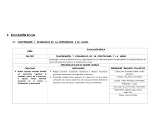 5. EDUCACIÓN FÍSICA
5.1. COMPRENSIÓN Y DESARROLLO DE LA CORPOREIDAD Y LA SALUD:
ÁREA
EDUCACIÓN FÍSICA
MATRIZ COMPRENSIÓN Y DESARROLLO DE LA CORPOREIDAD Y LA SALUD
Comprende y valora el desarrollo de sus capacidades físicas, mediante la práctica organizada de actividades motrices de
mayor dificultad, para mejorar el cuidado de su salud.
APRENDIZAJES QUE SE QUIERE LOGRAR
CAPACIDAD INDICADORES MATERIALES Y RECURSOS EDUCATIVOS
 Realiza acciones motrices variadas
con autonomía, regulando la
totalidad y partes de su cuerpo en
el espacio, tiempo tomando
conciencia de sí mismo y
fortaleciendo su autoestima.
 Adapta acciones corporales expresivas y elabora secuencias
grupales e individuales con seguridad y confianza.
 Construye composiciones grupales en interacción con los demás
utilizando los recursos expresivos del cuerpo, partiendo de diversos
estímulos, para comunicar y representar ideas y sentimientos.
Cuerpo, voz, ficha descriptiva, campo
deportivo
Persona, reloj, ficha, cronómetro
Cuerpo, campo deportivo, colchonetas
Ambientes , cuerpo
Sillas, persona, colchoneta, cronómetro
Implementos de aseo, agua, campo
deportivo.
Textos, internet, fichas
 