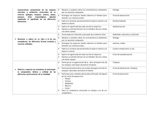 características compositivas de los espacios
naturales y ambientes construidos de su
entorno (paisajes, bosques, chacras, plazas,
parques, sitios arqueológicos, iglesias)
explicando el significado de sus diferentes
elementos.
 Observa y comenta sobre las características y elementos
por los que está compuesto.
Diálogo.
 Distingue los espacios donde intervino el hombre para
levantar sus construcciones.
Ficha de observación
 Explica la armonía que existe entre el espacio natural y el
espacio cultural.
Palabra hablada
 Explica el significado de cada uno de los espacios.
 Expresa su satisfacción por ser un miembro de una cultura
con tanta riqueza.
Autoevaluación
 Reconoce y valora en su obra y la de sus
compañeros, las diferentes formas creativas y
recursos utilizados.
 Visita espacios naturales y paisajes de su entorno local. Ambientes naturales y culturales.
 Observa y comenta sobre las características y elementos
por los que está compuesto.
Diálogo
 Distingue los espacios donde intervino el hombre para
levantar sus construcciones.
Láminas, videos
 Explica la armonía que existe entre el espacio natural y el
espacio cultural.
Cuadro comparativo, la voz
 Explica el significado de cada uno de los espacios.
 Expresa su satisfacción por ser un miembro de una cultura
con tanta riqueza
Ficha de autoevaluación
 Disfruta y expresa sus emociones al contemplar
la composición, belleza y utilidad de las
diferentes construcciones de su localidad.
 Participa en la organización de la feria de exposición de
los trabajos realizados durante el trimestre.
Trabajos
 Participa durantela feria con un Stan de exposición de los
trabajos realizados durante el trimestre.
Ficha de observación. Trabajos
 Participa como miembro del jurado calificador de alguna
de las series de exposición:
o Dibujo
o Pintura.
o Modelado
o Música.
o Canto.
 Hace un comentario valorando su trabajo y el de sus
compañeros.
Ficha de evaluación
 