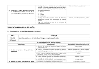  Indaga sobre el origen, significado e historia de
las manifestaciones artístico-culturales de su
entorno y su región, expresando sus opiniones.
 Investiga el proceso histórico de las manifestaciones
artísticas culturales de expresiones de; música, danza,
cerámica,tejidos,orfebrería, instrumentos musicales etc.,
en las diferentes épocas
o Pre inca
o Inca
o Colonial.
o Republicano.
Internet, videos, textos, láminas
 Investiga los nombres de los artistas de diferentes
expresiones artísticas más renombrados de nuestra
historia.
 Elige y se identifica con uno de los personajes y
fundamenta sus razones.
Internet, textos diversos,láminas,fichas.
7.EDUCACIÓN RELIGIOSA RELIGIÓN:
7.1. FORMACIÓN DE LA CONCIENCIA MORAL CRISTIANA:
ÁREA RELIGIÓN
MATRIZ Identifica los tiempo del calendario litúrgico y el plan de salvación
ESTÁNDAR
APRENDIZAJES QUE SE QUIERE LOGRAR
CAPACIDAD INDICADORES MATERIALES Y RECURSOS EDUCATIVOS
 Identifica los principales Tiempos Litúrgicos y
su significado.
 Identifica los tiempos del calendario litúrgico utilizando
material adecuado
Lista de cotejo
 Conoce el significado de cuaresma haciendo una relación
de actitudes que quiere cambiar
Gráficos, imágenes con la pasión, muerte y
resurrección
 Anota algunos rasgos principales de la vida de Jesús,
extraídas en algunos pasajes de los Evangelios.
Fichas
 Elabora una línea de tiempo con los sucesos de la pasión,
muerte y resurrección de Jesús.
Imágenes y videos
 Reconoce en Jesús el mejor amigo que se hizo
 Señala en una imagen elementos principales del bautismo. Lista de cotejos
Organizadores visuales Clasifica los sacramentos en un organizador visual
 