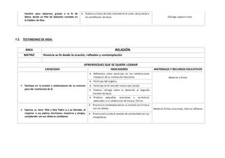 hombre para salvarnos, gracias a la fe de
María, desde un Plan de Salvación revelado en
la Palabra de Dios.
 Elabora un plan de vida centrado en el amor, de acuerdo a
las enseñanzas de Jesús. Diálogo, exposiciones
7.2. TESTIMONIO DE VIDA:
ÁREA RELIGIÓN
MATRIZ Vivencia su fe desde la oración, reflexión y contemplación
APRENDIZAJES QUE SE QUIERE LOGRAR
CAPACIDAD INDICADORES MATERIALES Y RECURSOS EDUCATIVOS
 Participa en la oración y celebraciones de su entorno
para dar testimonio de fe
 Reflexiona cómo participa en las celebraciones
litúrgicas de su Institución Educativa Material y fichas
 Participa del ángelus.
 Participa en el rezo del rosario por turnos
 Elabora collage sobre la devoción al Sagrado
Corazón de Jesús.
 Produce pequeñas oraciones u acrósticos
dedicados a la celebración de Corpus Christi.
 Expresa su amor filial a Dios Padre y a su llamado, al
respetar a sus padres, hermanos, maestros y amigos,
cumpliendo con sus deberes cotidianos.
 Practica la contemplación en su actitud con Cristo y
con los demás. Material,fichas,oraciones, música reflexiva
 Practica en su vida el sentido de solidaridad con sus
compañeras
 
