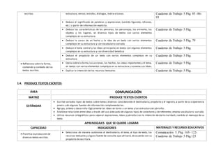 escritos. estructura, versos, estrofas, diálogos, índice e íconos. Cuaderno de Trabajo 5 Pág. 85 -86-
93
 Deduce el significado de palabras y expresiones (sentido figurado, refranes,
etc.) a partir de información explícita.
 Deduce las características de las personas, los personajes, los animales, los
objetos y los lugares, en diversos tipos de textos con varios elementos
complejos en su estructura.
Cuaderno de Trabajo 5 Pág.
 Deduce la causa de un hecho y la idea de un texto con varios elementos
complejos en su estructura y con vocabulario variado
Cuaderno de Trabajo 5 Pág. 79
 Deduce el tema central y las ideas principales en textos con algunos elementos
complejos en su estructura y con diversidad temática
Cuaderno de Trabajo 5 Pág.
 Deduce el propósito de un texto con varios elementos complejos en su
estructura.
Cuaderno de Trabajo 5 Pág.
 Reflexiona sobre la forma,
contenido y contexto de los
textos escritos.
 Opina sobrela forma,las acciones, los hechos, las ideas importantes y el tema,
en textos con varios elementos complejos en su estructura y sustenta sus ideas.
Cuaderno de Trabajo 5 Pág.
 Explica la intención de los recursos textuales. Cuaderno de Trabajo 5 Pág.
1.4. PRODUCE TEXTOS ESCRITOS
ÁREA COMUNICACIÓN
MATRIZ PRODUCE TEXTOS ESCRITOS
ESTÁNDAR
 Escribe variados tipos de textos sobre temas diversos considerando el destinatario, propósito y el registro, a partir de su experiencia
previa y de algunas fuentes de información complementarias.
 Agrupa, ordena y desarrolla lógicamente las ideas en torno a un tema y las estructura en párrafos.
 Establece relaciones entreideas a través del uso adecuado de algunos tipos de conectores y de referentes; emplea vocabulario variado.
 Utiliza recursos ortográficos para separar expresiones, ideas y párrafos con la intención de darle claridad y sentido al mensaje de su
texto.
APRENDIZAJES QUE SE QUIERE LOGRAR
CAPACIDAD INDICADORES MATERIALES Y RECURSOS EDUCATIVOS
 Planifica laproducción de
diversos textos escritos.
 Selecciona de manera autónoma el destinatario, el tema, el tipo de texto, los
recursos textuales y alguna fuente de consulta que utilizará, de acuerdo con su
propósito de escritura.
Comunicación 5. Pág. 165- 122-
Cuaderno de Trabajo 5 Pág.123
 