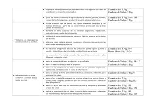  Propone de manera autónoma un plan de escritura para organizar sus ideas de
acuerdo con su propósito comunicativo.
Comunicación 5. Pág.
Cuaderno de Trabajo 5 Pág.
 Ajusta de manera autónoma el registro (formal e informal, persona, número,
tiempo) de los textos que va a producir de acuerdo a sus características.
Comunicación 5 Pág. 188 - 189
Cuaderno de Trabajo 5 Pág.
 Textualiza sus ideas según las
convenciones de la escritura.
 Escribe diversos tipos de textos con algunos elementos complejos y con
diversas temáticas; a partir de sus conocimientos previos y en base a otras
fuentes de información.
 Mantiene el tema cuidando de no presentar digresiones, repeticiones,
contradicciones o vacíos de información.
 Establece de manera autónoma una secuencia lógica y temporal en los textos
que escribe.
 Relaciona ideas mediante algunos conectores y referentes, de acuerdo con las
necesidades del texto que produce.
 Usa recursos ortográficos básicos de puntuación (punto seguido y punto y
aparte) y tildación para dar claridad y sentido al texto que produce.
Comunicación 5. Pág. 164
Master Libros Pág. 25 -26
 Usa un vocabulario variado y adecuado a la situación de comunicación y a los
diferentes campos del saber.
 Reflexiona sobre la forma,
contenido y contexto de sus
textos escritos.
 Revisa el contenido del texto en relación a lo planificado. Cuaderno de Trabajo 5 Pág. 54 -122
 Revisa la adecuación de su texto al propósito. Cuaderno de Trabajo 5 Pág.
 Revisa si se mantiene en el tema cuidando de no presentar digresiones,
repeticiones, contradicciones ni vacíos de información
 Revisa si utiliza de forma pertinente los diversos conectores y referentes para
relacionar las ideas
Cuaderno de Trabajo 5 Pág.77
 Revisa si en su texto ha empleado los recursos ortográficos básicos (punto y
aparte, punto y seguido) y tildación para dar claridad, corrección y sentido al
texto que produce.
Comunicación 5 Pág.
Cuaderno de Trabajo 5 Pág.153
 Revisa si en su texto usa un vocabulario variado y apropiado a diferentes
campos del saber
Comunicación 5 Pág. 191
Cuaderno de Trabajo 5 Pág. 154
 Explica la organización de sus ideas, la función de los conectores y referentes
que ha empleado y el propósito del texto que ha producido.
Comunicación 5 Pág. 141
Cuaderno de Trabajo 5 Pág. 109
 