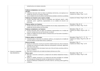 multiplicativa con números naturales.
Problemas multiplicativos con números
naturales:
 Interpreta relaciones entre los datos en problemas de división, y los expresa en un
modelo de solución con números naturales.
 Usa un modelo de solución aditiva o multiplicativaal plantear o resolver un problema
Matemática 5 Pág. 24 al 26
Cuaderno de Trabajo 5 Pág. 31 al 34
Problemas con fracciones como reparto y medida:
 Plantea relaciones entre los datos en problemas que impliquen repartir, medir
longitudes, partir superficies; expresándolos en un modelo de solución con
fracciones.
Cuaderno de Trabajo 5 Pág.61 al 66 - 89 - 90
Problemas aditivos con fracciones:
 Plantea relaciones entre los datos en problemas de una etapa, expresándolos en un
modelo de solución aditiva con fracciones.
Matemática 5 Pág. 40- 41
Cuaderno de Trabajo 5 Pág. 79 al 83
Problemas multiplicativos con fracciones:
 Plantea relaciones entre los datos en problemas, expresándolos en un modelo de
solución multiplicativo de una fracción por un natural.
 Emplea un modelo de solución aditivo o multiplicativo con fracciones al plantear o
resolver un problema.
Matemática 5 Pág. 43 – 44
Cuaderno de Trabajo 5 Pág.85 al 88- 117 -
122
Problemas aditivos con decimales:
 Interpreta datos y relaciones en problemas aditivos, y los expresa en un modelo de
solución aditivo con decimales hasta el centésimo.
Matemática 5 Pág.67 al 71 - 77 - 78
Cuaderno de Trabajo 5 Pág.105 al 108 -137
al 142
 Comunica y representa
Ideas Matemáticas
Números naturales:
 Expresa en forma oral o escrita, el uso de los números hasta seis cifras en diversos
contextos de la vida diaria (sueldos,distancias, presupuestos comunales, regionales,
aforo de un local, etc.).
 Elabora representaciones de números hasta seis cifras en forma concreta, pictórica,
gráfica y simbólica.
 Describe la comparación y el orden de números de hasta seis cifras.
Matemática 5 Pág. 12
Cuaderno de Trabajo 5 Pág. 7 al 10
Tiempo y peso:
 Describe la duración, estimación y comparación de eventos empleando minutos y
segundos.
 Expresa la medida, estimación y la comparación del peso de objetos en unidades
oficiales (gramo y kilogramo) usando sus equivalencias y notaciones.
 Expresa la medida de la temperatura en forma vivencial, concreta,pictórica,gráficay
simbólica.
Matemática 5 Pág. 79 -81
Cuaderno de Trabajo 5 Pág.57 al 60
 