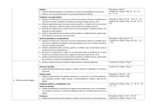 División:
 Expresa mediante ejemplos su comprensión sobre las propiedades de la división.
 Expresa con sus propias palabras lo que comprende del problema
Matemática 5 Pág.75
Cuaderno de Trabajo 5 Pág. 29 – 30 – 43 –
44 – 77- 78
Fracciones y sus operaciones:
 Expresa en forma oral o escrita, el uso de las fracciones en diversos contextos de la
vida diaria (recetas, medidas de longitud, capacidad, tiempo, precios, etc.).
 Elabora representaciones concreta, pictórica, gráfica y simbólica de las fracciones
propias, impropias, números mixtos y fracción de una cantidad continua.
 Describe la comparación y orden de las fracciones propias y números mixtos, con
soporte concreto y gráfico.
 Elabora representaciones concreta,pictórica,gráfica y simbólica de los significados
de la adición y sustracción con fracciones
Matemática 5 Pág. 42 al 44 - 46 al 51 - 58
Cuaderno de Trabajo 5 Pág. 79 al 84 -119 al
124
Números decimales y sus operaciones:
 Expresa en forma oral o escrita, el uso de los decimales en diversos contextos de la
vida diaria (medidas de longitud, capacidad, tiempo, etc.).y en el sistema monetario
nacional (billetes y monedas)
 Elabora representaciones concreta, gráfica y simbólica de los decimales hasta el
centésimo y de sus equivalencias.
 Describe la comparación y orden de los decimales hasta el centésimo en la recta
numérica, en el tablero posicional y según el valor posicional de sus cifras.
 Elabora representaciones concreta,pictórica,gráfica y simbólica de los significados
de la adición y sustracción de decimales hasta el centésimo.
Matemática 5 Pág. 60 al 64 - 76
Cuaderno de Trabajo 5 Pág. 99 al 103 – 125
– 128
 Elabora y usa estrategias
 Elabora y ejecuta un plan orientado a experimentar o resolver problemas. Cuaderno de Trabajo 5 Pág.78
Números naturales:
 Emplea procedimientos para comparar, ordenar y estimar o redondear con números
naturales.
Cuaderno de Trabajo 5 Pág.12
Tiempo y peso:
 Emplea procedimientos de medida, estimación y conversión al resolver problemas
que impliquen estimar, medir directa o indirectamente el tiempo y peso de los
objeto.
Matemática 5 Pág.159 - 162
Cuaderno de Trabajo 5 Pág.
Problemas aditivos y multiplicativos con
números naturales:
 Emplea propiedades o jerarquía de las operaciones combinadas con y sin paréntesis
con números naturales, al resolver problemas aditivos o multiplicativos de varias
etapas.
Cuaderno de Trabajo 5 Pág. 27 – 28 -31 – 32
– 41 – 42
Fracciones:
 Emplea procedimientos para comparar y ordenar con fracciones y fracción decimal.
Matemática 5 Pág.51 al 55 – 85 al 87
Cuaderno de Trabajo 5 Pág.61 al 66
 