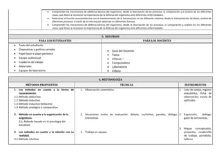  Comprender los mecanismos de edefensa básicos del organismo, desde la descripción de los procesos, la comparación y el analisis de los diferentes
casos, que lleven a reconocer la importancia de la defensa del organismo ante diferentes enfermedades.
 Relacionar la función neuroendocrina con el mantenimiento de la homeostasis en los diferente sistemas desde la interpretación de datos, analisis de
diferentes procesos a través de la información obtenida en diferentes fuentes.
 Comprender los mecanismos de defensa básicos del organismo, desde la descripción de los procesos, la comparación y analisis de los diferentes
casos, que lleven a reconocer la importancia de la defensa del organismo ante diferentes enfermedades.
5. RECURSOS
PARA LOS ESTUDIANTES PARA LOS DOCENTES
 Texto del estudiante
 Diapositivas y graficos variados
 Papel boon o papel peridoico
 Equipo audiovisual
 Cuaderno de trabajo
 Materiales
 Equipos de laboratorio
 Guia del Docente
 Texto
 Infocus –
 Computadora
 Laboratorio
 Videos
6. METODOLOGÍA
MÉTODOS PROPUESTOS TÉCNICAS INSTRUMENTOS
1. Los métodos en cuanto a la forma de
razonamiento:
1.1.Método deductivo
1.2.Método inductivo
1.3.Método inductivo-deductivo
1.4.Método analógico o comparativo
2. Método en cuanto a la organización de la
asignatura.
2,1, Método basado en la psicología del
estudiant.
3. Los métodos en cuanto a la relación con su
realidad.
3.1.Método intuitivo
1. Observación sistemática.
2. Situaciones orales de evaluación: debate, cuchicheo, paneles, diálogo,
entrevistas.
3. Trabajo en equipo.
1. Lista de cotejo, registro
anecdótico, ficha de
observación, escala de
aptitudes.
2. Exposición, diálogo,
gaón de entrevistas,
3. Mapas conceptuales,
proyectos, cuadernillo
de trabajo, portafolio,
talleres.
 