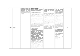 UT5 Ajustes
Conocer y registrar los
asientos de ajustes para
determinar los saldos
reales de las cuentas que
intervienen en el proceso
contable.
Hechos y contenidos
Ajustes Contables: Concepto,
importancia y características.
- Clasificación de los ajustes
- Ajustes de Provisión cuentas
incobrables, consumo de
suministros, materiales de aseo.
- Ajustes diferidos y acumulados:
Concepto, importancia y
características.
- Base legal, Depreciación Línea
Recta, Deterioro de Cuentas por
cobrar, Consumo de Inventario
Suministros y Materiales.
- Registro Contable.
Procedimentales:
- Diferenciar los tipos de ajustes
generados en un proceso
contable a fin de establecer los
saldos reales de las cuentas.
- Determinar los diferentes
ajustes contables para
establecer su saldo real.
- Jornalizar los asientos de
ajustes contables para aplicarlos
en los registros respectivos.
- Determinar los saldos
ajustados a cada una de las
cuentas para preparar los
estados financieros.
- Analizar los efectos que
generan los asientos con el
propósito de realizar el ajuste
respectivo en el
- Analizar las Cuentas a ser
ajustadas en el proceso
contable.
- Registrar en el libro diario
los asientos de ajustes y
trasladar la información a los
mayores respectivos y
auxiliares.
- Elaborar el Balance de
Comprobación Ajustado para
verificar la igualdad entre el
debe y el haber.
- Verificar los errores
detectados y realizar los
asientos contables de
rectificación necesarios.
- Se han realizado
correctamente los
ajustes requeridos
partiendo del Balance
de Comprobación.
- Se han efectuado
correctamente
los
cálculos y
procedimientos
respectivos.
- Se ha aplicado
adecuadamente la
normativa dada en la
LORTI, en el registro
contable.
-Se ha detectado los
errores para el ajuste
contable respectivo.
- Se ha elaborado
correctamente
el
balance de
comprobación
ajustado.
4
 