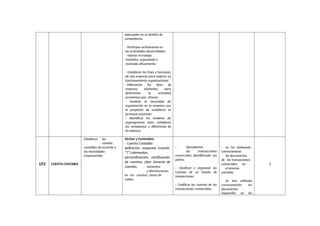 adecuados en su ámbito de
competencia.
- Participar activamente en
las actividades desarrolladas.
- Valorar el trabajo
metódico, organizado y
realizado eficazmente.
- Establecer los fines y funciones
de una empresa para mejorar su
funcionamiento organizacional.
- Diferenciar los tipos de
empresa existentes para
determinar la actividad
económica que ofrecen.
- Analizar la necesidad de
organización en la empresa con
el propósito de establecer la
jerarquía existente.
- Identificar los modelos de
organigramas para establecer
las semejanzas y diferencias de
la empresa.
UT2 CUENTA CONTABLE
Establecer las
cuentas
contables de acuerdo a
las necesidades
empresariales
Hechos y Contenidos:
- Cuenta Contable:
definición, esquema (cuenta
“T”),elementos,
personificación, clasificación
de cuentas, plan General de
cuentas, aumentos
y disminuciones
en las cuentas, clases de
saldos.
- Ejemplarizar
las transacciones
comerciales identificando sus
partes.
- Clasificar y organizar las
Cuentas de un listado de
transacciones.
- Codificar las cuentas de las
transacciones comerciales.
- Se ha elaborado
correctamente
los documentos
de las transacciones
comerciales en
el proceso
contable.
- Se han utilizado
correctamente los
documentos
requeridos en las
4
 
