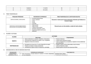 III 12-08-2013 11-10-2013 09 18
IV 14-10-2013 18-12-2013 10 20
IV. TEMAS TRANSVERSALES
PROBLEMAS PRIORIZADOS NECESIDADES DE APRENDIZAJE TEMAS TRANSVERSALES DE LA INSTITUCION EDUCATIVA
Carencia de actitudes y valores positivos
• Convivencia social armoniosa
• Civismo y patriotismo
• Familia
• Escuela
• Comunidad
Educación en valores para la toma de decisiones coherentes que fortalezcan su
formación integral.
Carencia de una cultura de higiene personal y
desconocimiento de la problemática ecológica.
• Higiene personal
• Higiene comunal
• Cuidado del medio ambiente
• Alimentación balanceada y nutritiva
• Desarrollo psicoafectivo del niño y del
adolescente.
Educación para una vida saludable y cuidado del medio ambiente.
V. VALORES Y ACTITUDES
VALORES
ACTITUDES
Ante el área Comportamiento
RESPETO
• Saluda cortésmente a su docente, compañeros y toda persona.
• Evita interrumpir el desarrollo de la sesión o a sus compañeros.
• Respeta las normas de convivencia
• Practica la tolerancia
• Practica buenas relaciones humanas
• Valora la integridad de sus compañeros, respetando normas establecidas
democráticamente.
RESPONSABILIDAD
• Se presenta con el buzo de la I.E. para el desarrollo de la sesión.
• Presenta sus trabajos y/o tareas puntualmente.
• Se esfuerza por superar errores en los ejercicios y actividades.
• Respeta y practica normas institucionales en todo momento.
• Asiste puntualmente a clases.
• Muestra equilibrio emocional ante situaciones difíciles.
VI. ORGANIZACIÓN DEL AREA EN UNIDADES DIDACTICAS
ORGANIZADOR APRENDIZAJES ESPERADOS CONOCIMIENTOS
COMPRENSIÓN Y
DESARROLLO DE LA
1. Utiliza instrumentos y técnicas básicas de medición en distintas situaciones
con sus semejantes.
Condición Física y Salud
• Procedimientos e instrumentos de
 