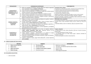 ORGANIZADOR APRENDIZAJES ESPERADOS CONOCIMIENTOS
COMPRENSIÓN Y
DESARROLLO DE LA
CORPOREIDAD Y LA
SALUD
1. Aplica con propiedad instrumentos y técnicas básicas de medición diagnóstica
de las capacidades físicas y variables morfológicas.
2. Utiliza actividades de activación fisiológica corporal general.
3. Explica la toma de pulsaciones y la frecuencia cardiaca que se debe alcanzar
durante la activación corporal con sus semejantes.
4. Utiliza y ejercita las capacidades físicas; explicando la resistencia corporal.
5. Practica y explica la ejercitación en circuito utilizando el método de tiempo.
6. Selecciona y utiliza técnicas de respiración y relajación muscular, y disminuye la
fatiga en la actividad aeróbica y anaeróbica.
Condición Física y Salud
Procedimientos e instrumentos de medición: valoración de las capacidades físicas.
• Activación corporal: tipos de ejercicios para la activación general.
• Número de pulsaciones antes y durante las actividades aeróbicas.
• Gimnasia básica: capacidades físicas.
• Nociones sobre la resistencia corporal.
•Métodos de ejercitación: organización del trabajo en circuito y carrera continua.
•Salud corporal: relaciones entre actividad aeróbica, respiración y relajación.
•Normas de seguridad y prevención de accidentes: actitud postural para levantar y
trasladar pesos, nociones sobre las luxaciones.
DOMINIO CORPORAL
Y EXPRESIÓN
CREATIVA
1. Realiza con dominio corporal actividades gimnásticas de equilibrio invertido y
vuelta lateral en referencia al eje sagital.
2. Expresa corporalmente, sentimientos e ideas y utiliza de manera creativa la
gimnasia rítmica y danzas folklóricas de su región y zona
3. Utiliza con dominio y economía de esfuerzo, sus habilidades específicas y
realiza carreras, saltos y lanzamientos de diversos tipos.
4. Utiliza de manera pertinente, la propulsión y el ritmo respiratorio y se desplaza
adecuadamente en el medio acuático..
Motricidad, ritmo y expresión
Las actividades gimnásticas: nociones de equilibrio y giros sobre el eje corporal sagital.
Gimnasia rítmica y danza: actividades rítmicas con aros y danzas con ritmos de la
región.
• Actividades atléticas: carrera con obstáculos, salto alto, lanzamiento de disco.
CONVIVENCIA E
INTERACCIÓN
SOCIOMOTRIZ
1. Participa interactuando socialmente con los otros, en deportes colectivos:
Fútbol, voleibol, basquetbol, futbol sala., mostrando dominio de sus
habilidades específicas en la formación del equipo.
2. Indaga, organiza y participa colectivamente, en la práctica de juegos
tradicionales de su localidad, fortaleciendo su identidad cultural.
3. Selecciona y practica en equipo, actividades recreativas y juegos de búsqueda y
orientación en su contexto.
4. Organiza y practica en equipo, juegos internos de su I.E. y torneos deportivos
de su localidad.
Juegos y deportes
Los juegos deportivos: fútbol, voleibol, básquetbol y futbol sala. Formación de equipos,
reglas de juego.
• Los juegos tradicionales de la región y del país.
• Las actividades físicas en el medio natural: juegos y deportes, actividades de
búsqueda y orientación.
• Nociones sobre gestión de eventos: torneos deportivos.
VII. ORIENTACIONES METODOLOGICAS
METODOS TECNICAS INSTRUMENTOS
• Método inductivo-deductivo
• Método Activo
• Método demostrativo
• Método del juego
• Técnicas grupales
• Técnicas tradicionales
• El dialogo en grupo grande y pequeño.
• Dinámicas de grupo.
 Mediciones morfológicas
 Test físicos y de destrezas deportivas seleccionadas
 Lista de cotejo
 Registro auxiliar
 Ficha integral del educando
VIII. RECURSOS EDUCATIVOS
 Libro de consulta
 