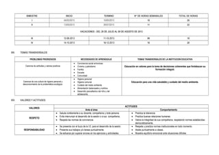BIMESTRE INICIO TERMINO N° DE HORAS SEMANALES TOTAL DE HORAS
I 04/03/2013 10/05/2013 10 20
II 13/05/2013 26/07/2013 11 22
VACACIONES : DEL 29 DE JULIO AL 09 DE AGOSTO DE 2013
III 12-08-2013 11-10-2013 09 18
IV 14-10-2013 18-12-2013 10 20
XIII. TEMAS TRANSVERSALES
PROBLEMAS PRIORIZADOS NECESIDADES DE APRENDIZAJE TEMAS TRANSVERSALES DE LA INSTITUCION EDUCATIVA
Carencia de actitudes y valores positivos
• Convivencia social armoniosa
• Civismo y patriotismo
• Familia
• Escuela
• Comunidad
Educación en valores para la toma de decisiones coherentes que fortalezcan su
formación integral.
Carencia de una cultura de higiene personal y
desconocimiento de la problemática ecológica.
• Higiene personal
• Higiene comunal
• Cuidado del medio ambiente
• Alimentación balanceada y nutritiva
• Desarrollo psicoafectivo del niño y del
adolescente.
Educación para una vida saludable y cuidado del medio ambiente.
XIV. VALORES Y ACTITUDES
VALORES
ACTITUDES
Ante el área Comportamiento
RESPETO
• Saluda cortésmente a su docente, compañeros y toda persona.
• Evita interrumpir el desarrollo de la sesión o a sus compañeros.
• Respeta las normas de convivencia
• Practica la tolerancia
• Practica buenas relaciones humanas
• Valora la integridad de sus compañeros, respetando normas establecidas
democráticamente.
RESPONSABILIDAD
• Se presenta con el buzo de la I.E. para el desarrollo de la sesión.
• Presenta sus trabajos y/o tareas puntualmente.
• Se esfuerza por superar errores en los ejercicios y actividades.
• Respeta y practica normas institucionales en todo momento.
• Asiste puntualmente a clases.
• Muestra equilibrio emocional ante situaciones difíciles.
 
