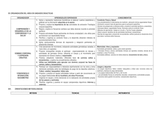 XV.ORGANIZACIÓN DEL AREA EN UNIDADES DIDACTICAS
ORGANIZADOR APRENDIZAJES ESPERADOS CONOCIMIENTOS
COMPRENSIÓN Y
DESARROLLO DE LA
CORPOREIDAD Y LA
SALUD
1. Aplica y representa mediciones biométricas al elaborar cuadros estadísticos y
gráficas con la información adquirida en la sesión.
2. Propone y explica la importancia de las actividades de activación Fisiológica
corporal específica.
3. Regula y explica la frecuencia cardiaca que debe alcanzar durante la actividad
aeróbica.
4. Propone actividades físicas pertinentes de diversa complejidad y las utiliza para
acondicionar sus capacidades físicas.
5. Planifica y organiza su condición física y la desarrolla utilizando métodos de
acondicionamiento físico.
6. Aplica oportunamente técnicas de respiración y relajación pertinentes en
situaciones diversas.
Condición Física y Salud
•Los procedimientos e instrumentos de medición: valoración de las capacidades físicas.
•Activación corporal: tipos de ejercicios para la activación específica.
•Número de pulsaciones a utilizarse antes y durante la actividad aeróbica y anaeróbica.
•Gimnasia básica: capacidades físicas. Nociones sobre la condición física.
•Métodos de ejercitación: trabajo en circuito y Test de Cooper adaptado.
•Salud corporal: beneficio de las actividades aeróbicas y anaeróbicas.
•Normas de seguridad y prevención de accidentes: actitud postural en situaciones de la
vida diaria, nociones sobre fracturas.
DOMINIO CORPORAL
Y EXPRESIÓN
CREATIVA
1. Crea secuencias de movimiento, enlazando actividades gimnásticas variadas, a
mano libre y en aparatos.
2. Propone coreografías simples al participar organizadamente en danzas y
actividades de gimnasia rítmica, utilizando el cuerpo y el movimiento para
expresarse de manera creativa y responsable.
3. Practica, adaptando materiales, diferentes tipos de carreras saltos y
lanzamientos, y explica los procedimientos utilizados.
4. Utiliza sus habilidades para ejecutar con dominio corporal las fases de
carrera, saltos y lanzamientos.
Motricidad, ritmo y expresión
Actividades gimnásticas: saltos y giros sobre aparatos.
• Gimnasia rítmica y danza: actividades rítmicas con aparatos variados, danzas de la
localidad y otras Provincias.
Actividades atléticas: carreras de media distancia, lanzamiento de bala y disco.
CONVIVENCIA E
INTERACCIÓN
SOCIOMOTRIZ
1. Participa con responsabilidad e interactúa asertivamente con los otros y toma
decisiones acertadas sobre las estrategias de juego de los deportes colectivos:
Fútbol, voleibol, basquetbol, futbol sala.
2. Propone y practica en equipo actividades lúdicas a partir del conocimiento de
los juegos tradicionales de su localidad y de otras Provincias.
3. Organiza en equipo y toma decisiones en la realización de actividades propias
de los paseos y caminatas.
4. Planifica, organiza y practica en equipo campeonatos deportivos internos y
externos.
Juegos y deportes
Los juegos deportivos: fútbol, voleibol, básquetbol y futbol sala: nociones sobre los
sistemas y tácticas de juego elementales.
• Los juegos tradicionales del Perú y del mundo.
• Las actividades físicas en ambientes naturales: campamento y actividades propias.
• Nociones sobre gestión de eventos: campeonatos deportivos.
XVI. ORIENTACIONES METODOLOGICAS
METODOS TECNICAS INSTRUMENTOS
 