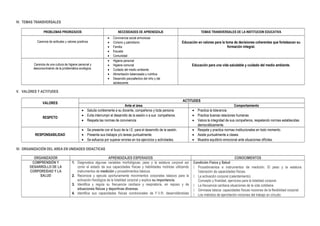 IV. TEMAS TRANSVERSALES
PROBLEMAS PRIORIZADOS NECESIDADES DE APRENDIZAJE TEMAS TRANSVERSALES DE LA INSTITUCION EDUCATIVA
Carencia de actitudes y valores positivos
• Convivencia social armoniosa
• Civismo y patriotismo
• Familia
• Escuela
• Comunidad
Educación en valores para la toma de decisiones coherentes que fortalezcan su
formación integral.
Carencia de una cultura de higiene personal y
desconocimiento de la problemática ecológica.
• Higiene personal
• Higiene comunal
• Cuidado del medio ambiente
• Alimentación balanceada y nutritiva
• Desarrollo psicoafectivo del niño y del
adolescente.
Educación para una vida saludable y cuidado del medio ambiente.
V. VALORES Y ACTITUDES
VALORES
ACTITUDES
Ante el área Comportamiento
RESPETO
• Saluda cortésmente a su docente, compañeros y toda persona.
• Evita interrumpir el desarrollo de la sesión o a sus compañeros.
• Respeta las normas de convivencia
• Practica la tolerancia
• Practica buenas relaciones humanas
• Valora la integridad de sus compañeros, respetando normas establecidas
democráticamente.
RESPONSABILIDAD
• Se presenta con el buzo de la I.E. para el desarrollo de la sesión.
• Presenta sus trabajos y/o tareas puntualmente.
• Se esfuerza por superar errores en los ejercicios y actividades.
• Respeta y practica normas institucionales en todo momento.
• Asiste puntualmente a clases.
• Muestra equilibrio emocional ante situaciones difíciles.
VI. ORGANIZACIÓN DEL AREA EN UNIDADES DIDACTICAS
ORGANIZADOR APRENDIZAJES ESPERADOS CONOCIMIENTOS
COMPRENSIÓN Y
DESARROLLO DE LA
CORPOREIDAD Y LA
SALUD
1. Diagnostica algunas variables morfológicas: peso y la estatura corporal así
como el estado de sus capacidades físicas y habilidades motrices utilizando
instrumentos de medición y procedimientos básicos.
2. Reconoce y ejecuta oportunamente movimientos corporales básicos para la
activación fisiológica de la totalidad corporal y explica su importancia.
3. Identifica y regula su frecuencia cardiaca y respiratoria, en reposo y de
situaciones físicas y deportivas diversas.
4. Identifica sus capacidades físicas condicionales de F.V.R, desarrollándolas
Condición Física y Salud
 Procedimientos e instrumentos de medición. El peso y la estatura.
Valoración de capacidades físicas.
 La activación corporal (calentamiento)
Concepto y finalidad, ejercicios para la totalidad corporal.
 La frecuencia cardiaca situaciones de la vida cotidiana.
 Gimnasia básica: capacidades físicas nociones de la flexibilidad corporal.
 Los métodos de ejercitación nociones del trabajo en circuito.
 