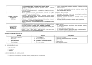 mediante la práctica de las actividades físicas atléticas básicas.
5. Identifica y practica formas simples de ejercitación corporal y explica su
finalidad que cumple
6. Describe y explica la importancia de la respiración y relajación utilizando en
situaciones diversas.
 La salud corporal higiene, alimentación, respiración y relajación situaciones
de la vida cotidiana.
 Las normas de seguridad y prevención de accidentes: nociones de la
actitud postural y de los calambres.
DOMINIO CORPORAL
Y EXPRESIÓN
CREATIVA
1. Realiza movimientos corporales simples de manera coordinada, con equilibrio,
ritmo y agilidad con materiales de la zona
2. Identifica y ejecuta actividades rítmicas y expresivas simples utilizando
creativamente su esquema corporal, espacio, tiempo y las relaciones mediante
la práctica de pruebas atléticas.
3. Reconoce y practica de manera coordinada actividades atléticas simples de
carreras, saltos y lanzamientos en el campo y pista.
4. Ejecuta movimientos coordinados al desplazarse en las diferentes pruebas
atléticas.
Motricidad, ritmo y expresión
 Capacidades coordinativas: nociones de la coordinación, equilibrio y
agilidad secuencias simples de movimiento.
 Posibilidades expresivas del cuerpo y el movimiento; cuerpo, espacio,
tiempo y relaciones.
 Actividades atléticas nociones de las carreras, satos y lanzamientos.
CONVIVENCIA E
INTERACCIÓN
SOCIOMOTRIZ
1.Practica juegos deportivos de carácter colectivo utilizando sus habilidades básicas
y genéricas combinadas de voleibol, fútbol, basquetbol y futbol sala.
2.Practica, relacionándose adecuadamente con sus compañeros mediante juegos
tradicionales de su zona, identificándose con su entorno.
3.Organiza al grupo y realiza paseos y juegos recreativos en el medio natural,
trabajando en equipo y con su comunidad educativa
Juegos y deportes
 Los juegos pre deportivos aplicados al fútbol basquetbol, voleibol y
gimnasia. Reglas.
 Los juegos tradicionales de la comunidad.
 Las actividades físicas en el medio natural: paseos y juegos recreativos.
 Introducción a la organización de eventos y paseos.
VII. ORIENTACIONES METODOLOGICAS
METODOS TECNICAS INSTRUMENTOS
• Método inductivo-deductivo
• Método Activo
• Método demostrativo
• Método del juego
• Técnicas grupales
• Técnicas tradicionales
• El dialogo en grupo grande y pequeño.
• Dinámicas de grupo.
 Mediciones morfológicas
 Test físicos y de destrezas deportivas seleccionadas
 Lista de cotejo
 Registro auxiliar
 Ficha integral del educando
VIII. RECURSOS EDUCATIVOS
 Libro de consulta
 Enciclopedia
 Separatas
IX. ORIENTACIONES PARA LA EVALUACION
 Es permanente, vigesimal en as capacidades de área y literal en actitud de comportamiento.
 