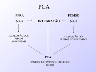PPRA
NR-9
AVALIAÇÃO DOS
RISCOS
AMBIENTAIS
PCMSO
NR-7
AVALIAÇÃO DOS
EFEITOS NOS EXPOSTOS
CONTROLE/ELIMINAÇÃO DO RISCO
RUÍDO
PCA
PCA
INTEGRAÇÃO
 