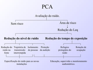 PCA
Avaliação do ruído.
Sem risco Área de risco
Redução do tempo de exposiçãoRedução do nível de ruido
Redução do
ruído na
fonte
Trajetória de
transmissão
interrompida
Isolamento
de pessoas
Proteção
da audição
Refugios
protegidos do
ruído
Rotação de
ocupação
Especificação do ruído para as novas
instalações
Educação, supervisão e monitoramento
audiométrico.
Redução do Leq
 