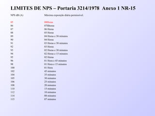 LIMITES DE NPS – Portaria 3214/1978 Anexo 1 NR-15
NPS dB (A) Máxima exposição diária permissível.
85
86
87
88
89
90
91
92
93
94
95
96
98
100
102
104
105
106
108
110
112
114
115
08Horas
07Hhoras
06 Horas
05 Horas
04 Horas e 30 minutos
04 Horas
03 Horas e 30 minutos
03 Horas
02 Horas e 30 minutos
02 Horas e 15 minutos
02 Horas
01 Hora e 45 minutos
01 Hora e 15 minutos
01 Hora
45 minutos
35 minutos
30 minutos
25 minutos
20 minutos
15 minutos
10 minutos
08 minutos
07 minutos
 
